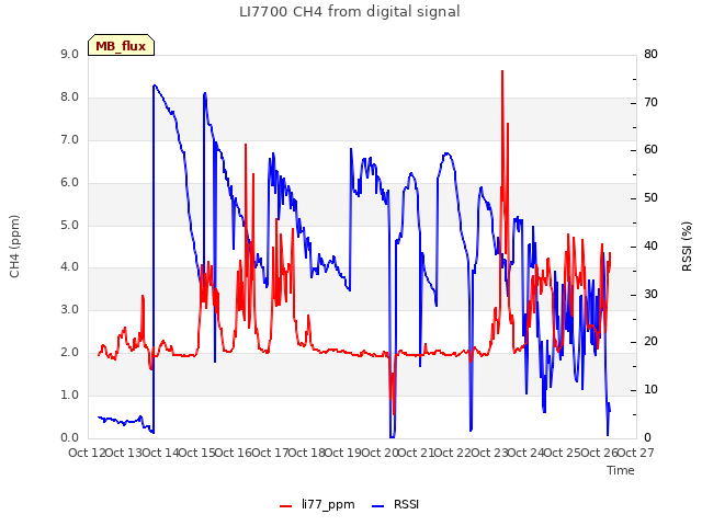 plot of LI7700 CH4 from digital signal