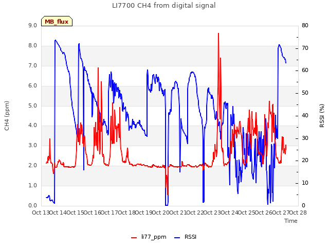 plot of LI7700 CH4 from digital signal