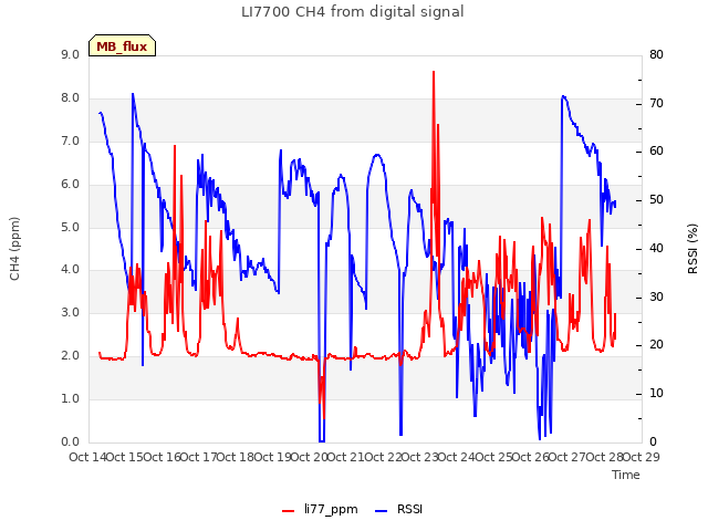 plot of LI7700 CH4 from digital signal