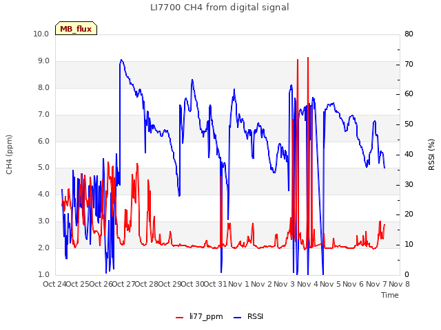 plot of LI7700 CH4 from digital signal