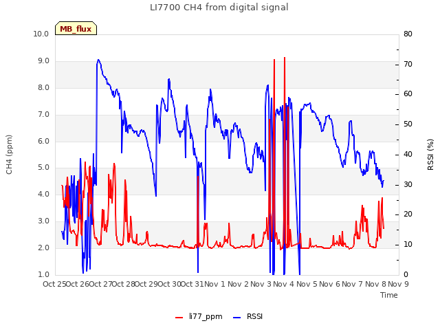 plot of LI7700 CH4 from digital signal