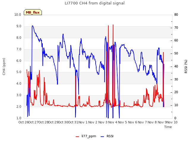 plot of LI7700 CH4 from digital signal