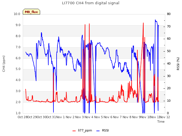 plot of LI7700 CH4 from digital signal