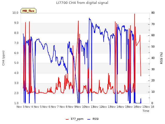 plot of LI7700 CH4 from digital signal
