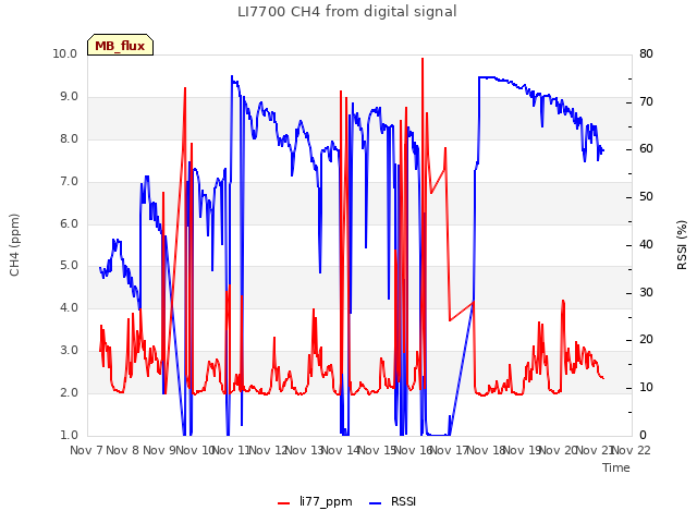 plot of LI7700 CH4 from digital signal