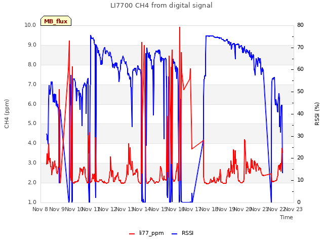 plot of LI7700 CH4 from digital signal