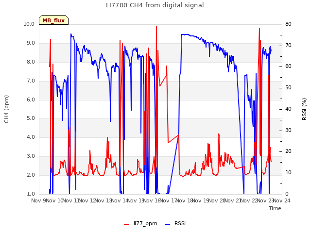 plot of LI7700 CH4 from digital signal