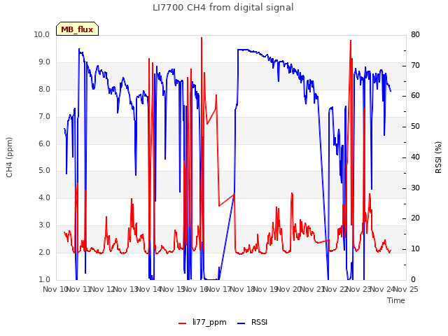 plot of LI7700 CH4 from digital signal