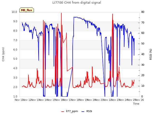 plot of LI7700 CH4 from digital signal