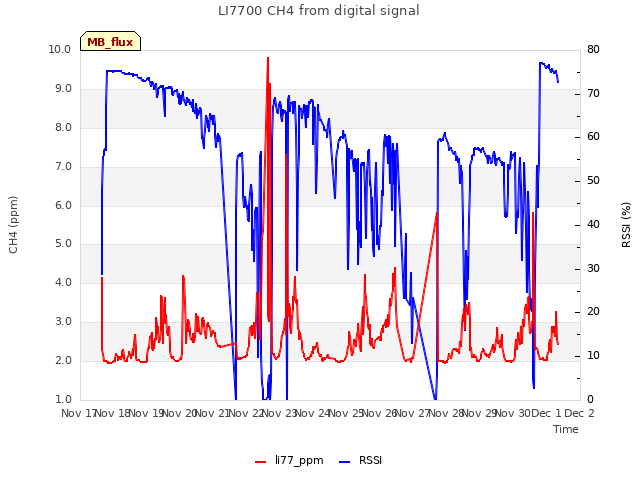 plot of LI7700 CH4 from digital signal