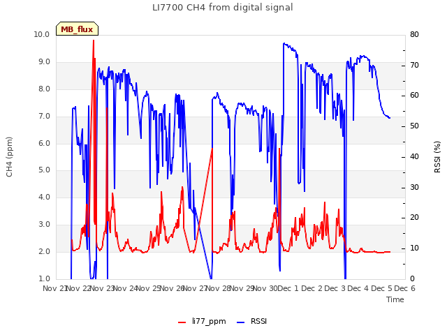 plot of LI7700 CH4 from digital signal