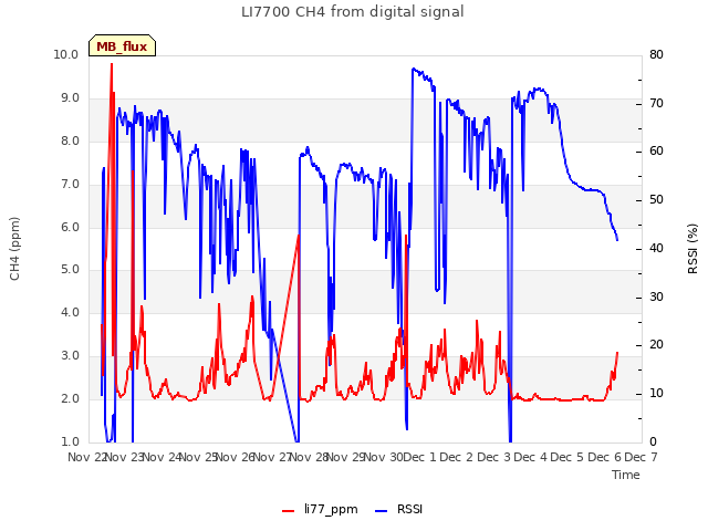 plot of LI7700 CH4 from digital signal