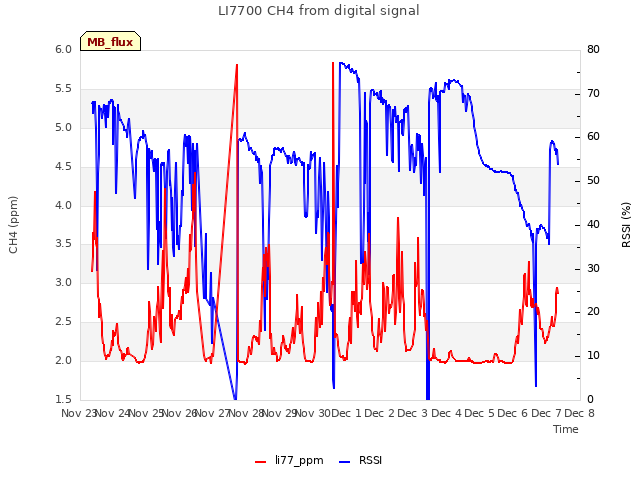 plot of LI7700 CH4 from digital signal