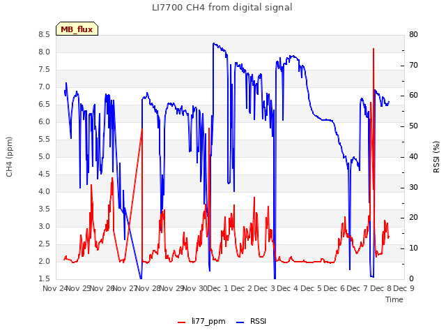 plot of LI7700 CH4 from digital signal