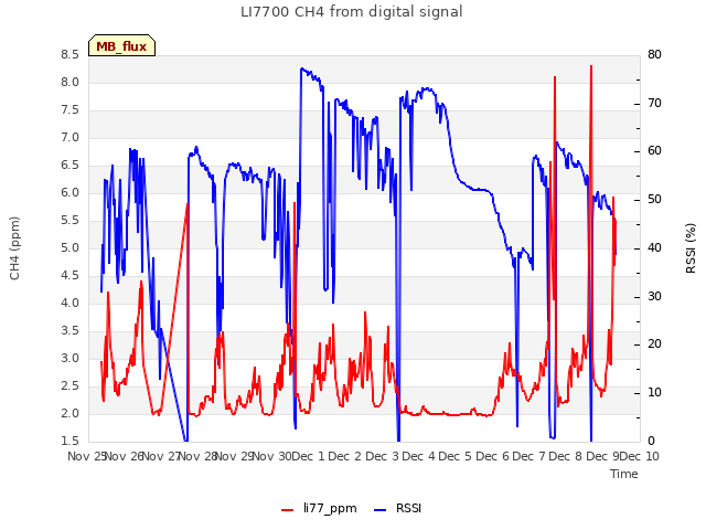 plot of LI7700 CH4 from digital signal