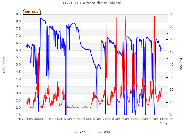 plot of LI7700 CH4 from digital signal