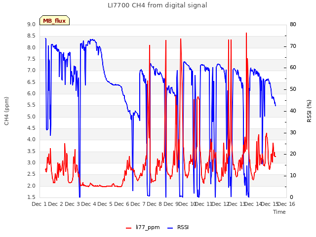 plot of LI7700 CH4 from digital signal