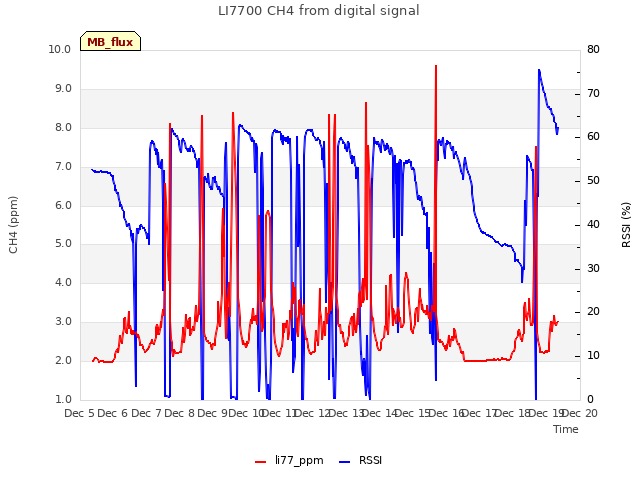 plot of LI7700 CH4 from digital signal