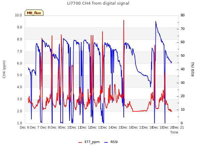 plot of LI7700 CH4 from digital signal