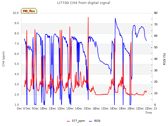 plot of LI7700 CH4 from digital signal