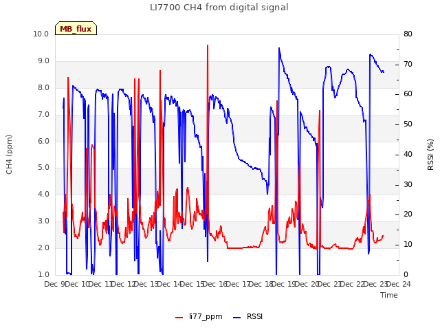 plot of LI7700 CH4 from digital signal