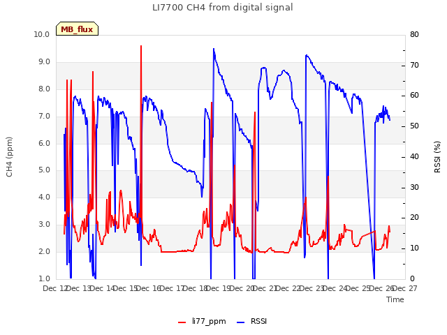 plot of LI7700 CH4 from digital signal