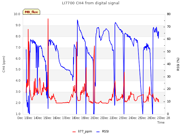 plot of LI7700 CH4 from digital signal