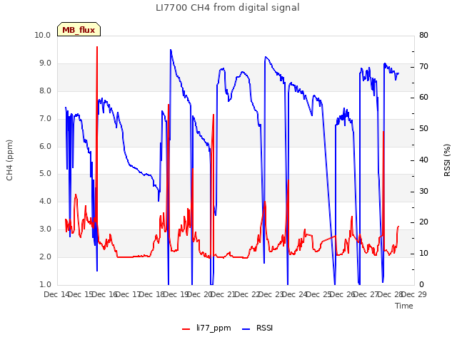 plot of LI7700 CH4 from digital signal