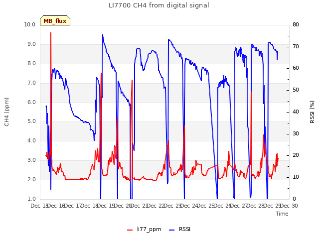 plot of LI7700 CH4 from digital signal