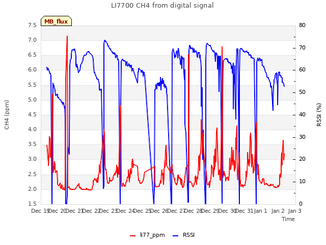 plot of LI7700 CH4 from digital signal