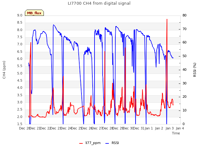 plot of LI7700 CH4 from digital signal