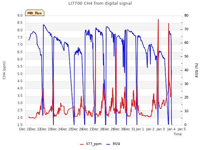 plot of LI7700 CH4 from digital signal