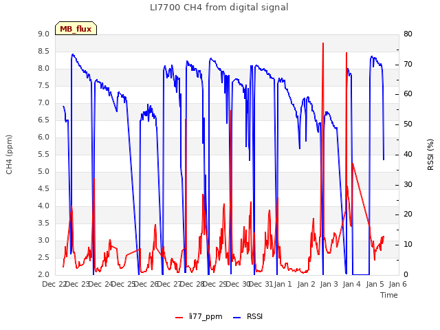 plot of LI7700 CH4 from digital signal