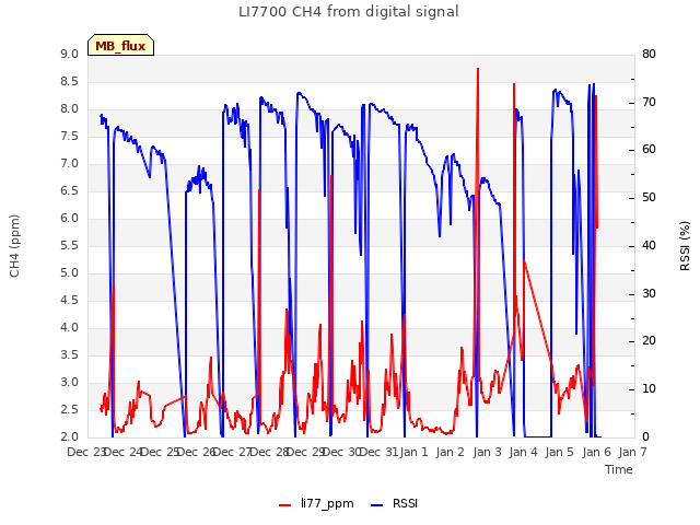 plot of LI7700 CH4 from digital signal