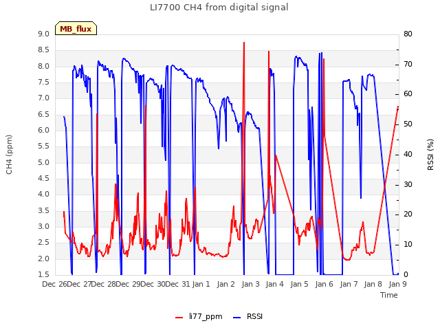 plot of LI7700 CH4 from digital signal