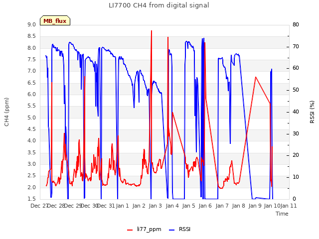 plot of LI7700 CH4 from digital signal