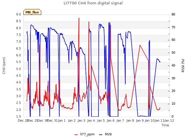 plot of LI7700 CH4 from digital signal