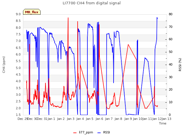 plot of LI7700 CH4 from digital signal