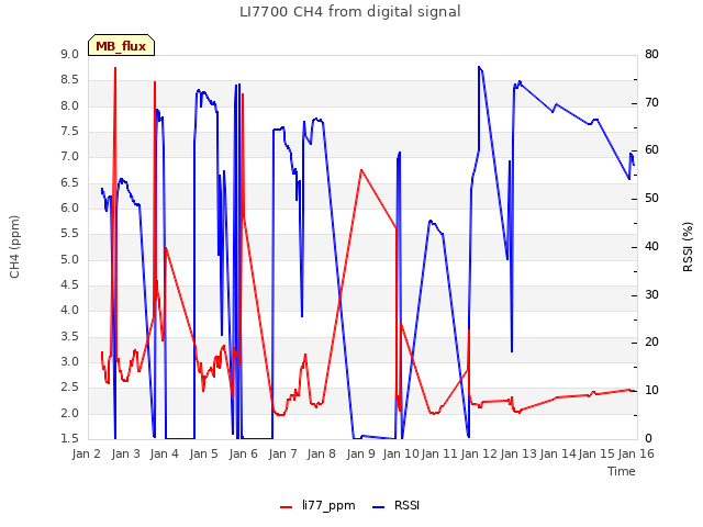 plot of LI7700 CH4 from digital signal