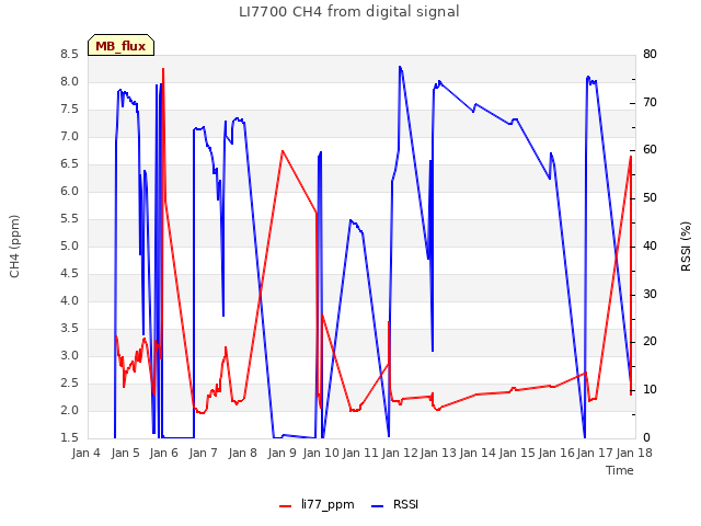 plot of LI7700 CH4 from digital signal