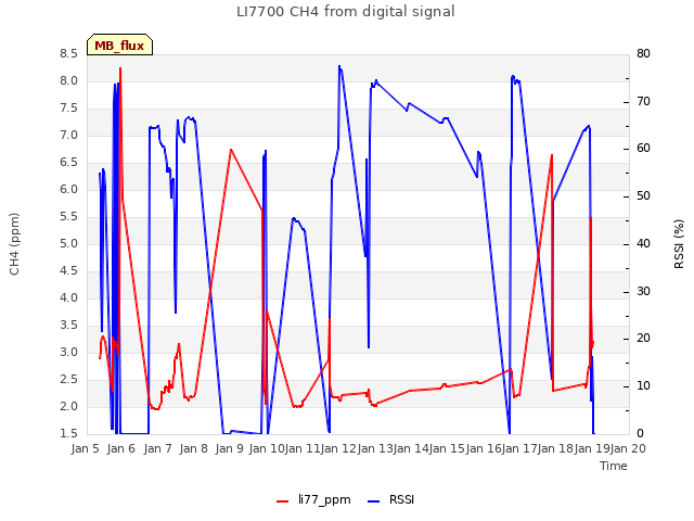 plot of LI7700 CH4 from digital signal