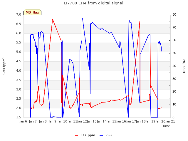 plot of LI7700 CH4 from digital signal