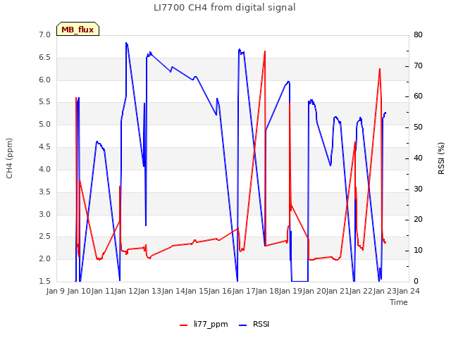 plot of LI7700 CH4 from digital signal