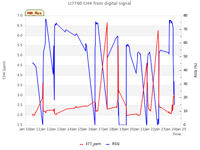 plot of LI7700 CH4 from digital signal