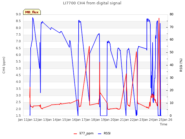 plot of LI7700 CH4 from digital signal