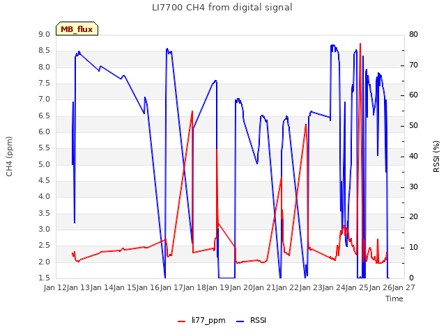 plot of LI7700 CH4 from digital signal