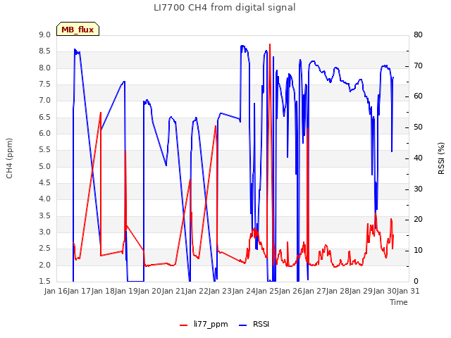 plot of LI7700 CH4 from digital signal