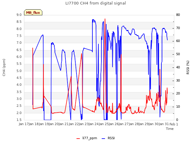 plot of LI7700 CH4 from digital signal