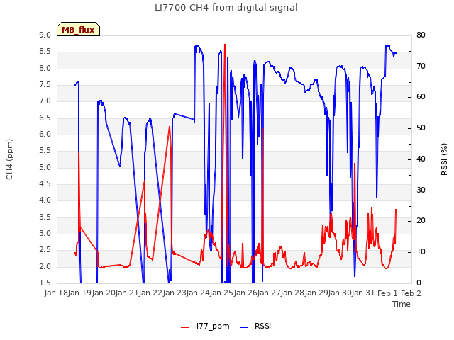 plot of LI7700 CH4 from digital signal