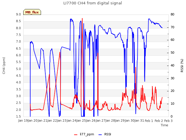 plot of LI7700 CH4 from digital signal